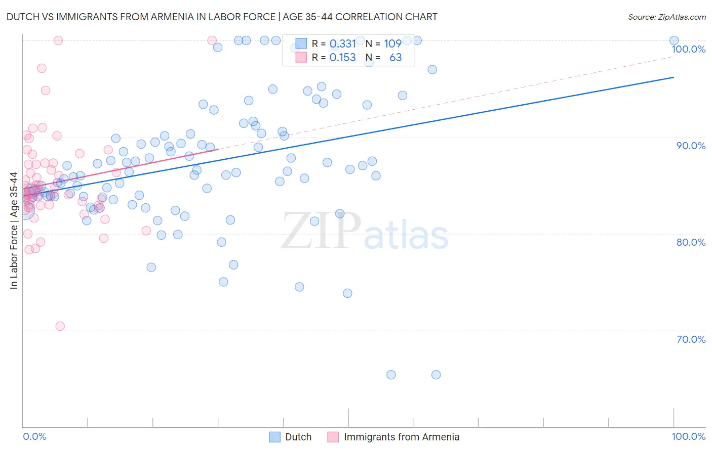 Dutch vs Immigrants from Armenia In Labor Force | Age 35-44