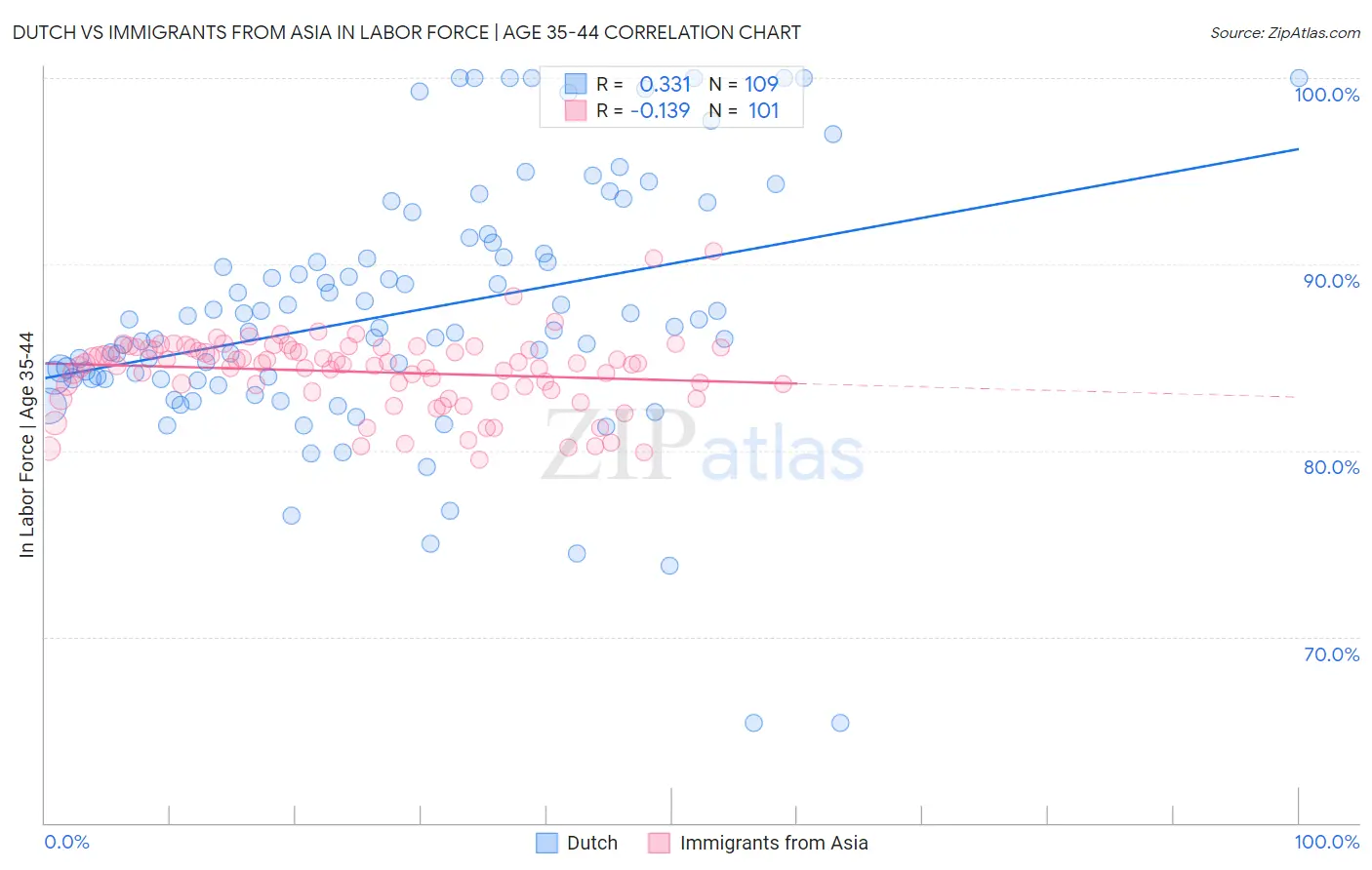 Dutch vs Immigrants from Asia In Labor Force | Age 35-44