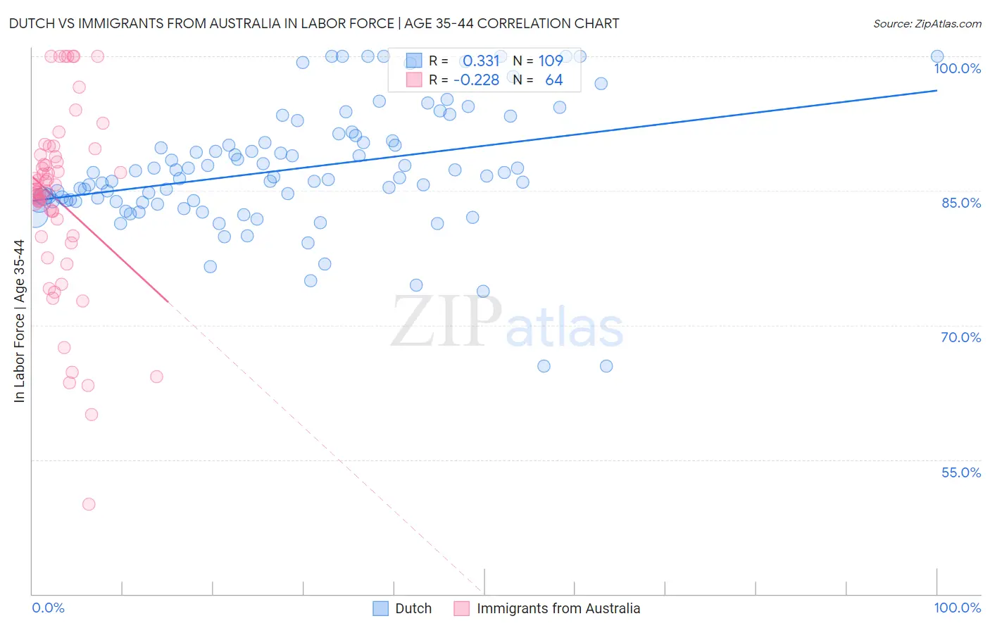 Dutch vs Immigrants from Australia In Labor Force | Age 35-44