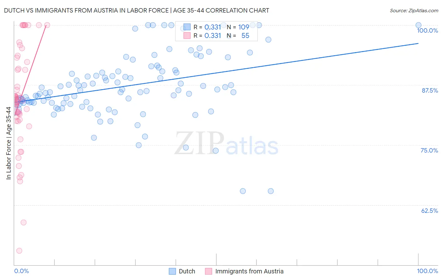 Dutch vs Immigrants from Austria In Labor Force | Age 35-44