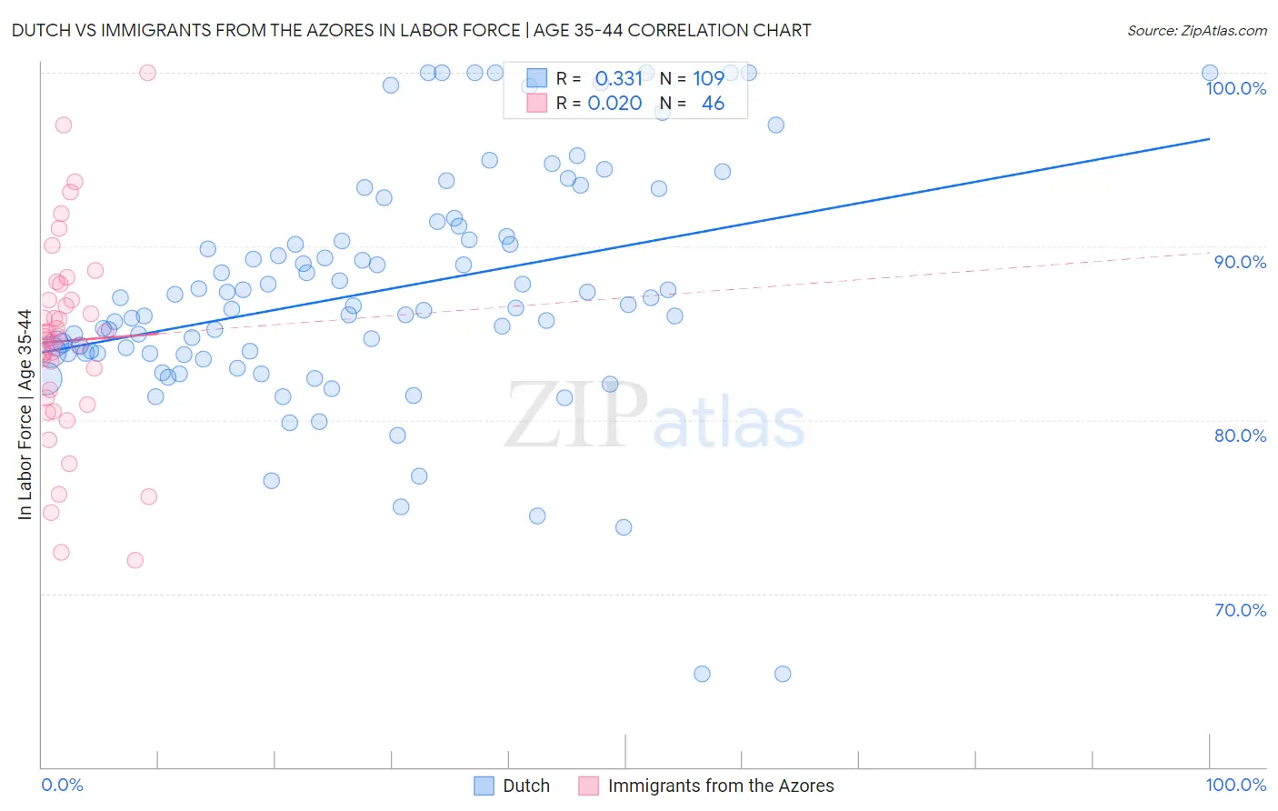 Dutch vs Immigrants from the Azores In Labor Force | Age 35-44