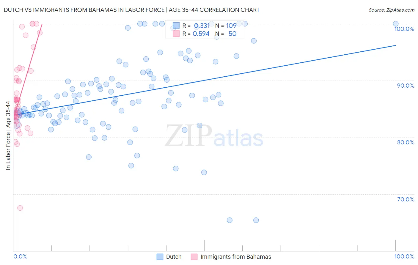 Dutch vs Immigrants from Bahamas In Labor Force | Age 35-44