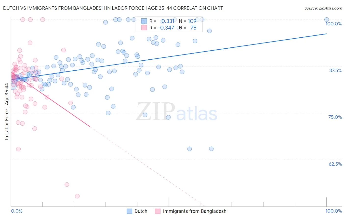 Dutch vs Immigrants from Bangladesh In Labor Force | Age 35-44