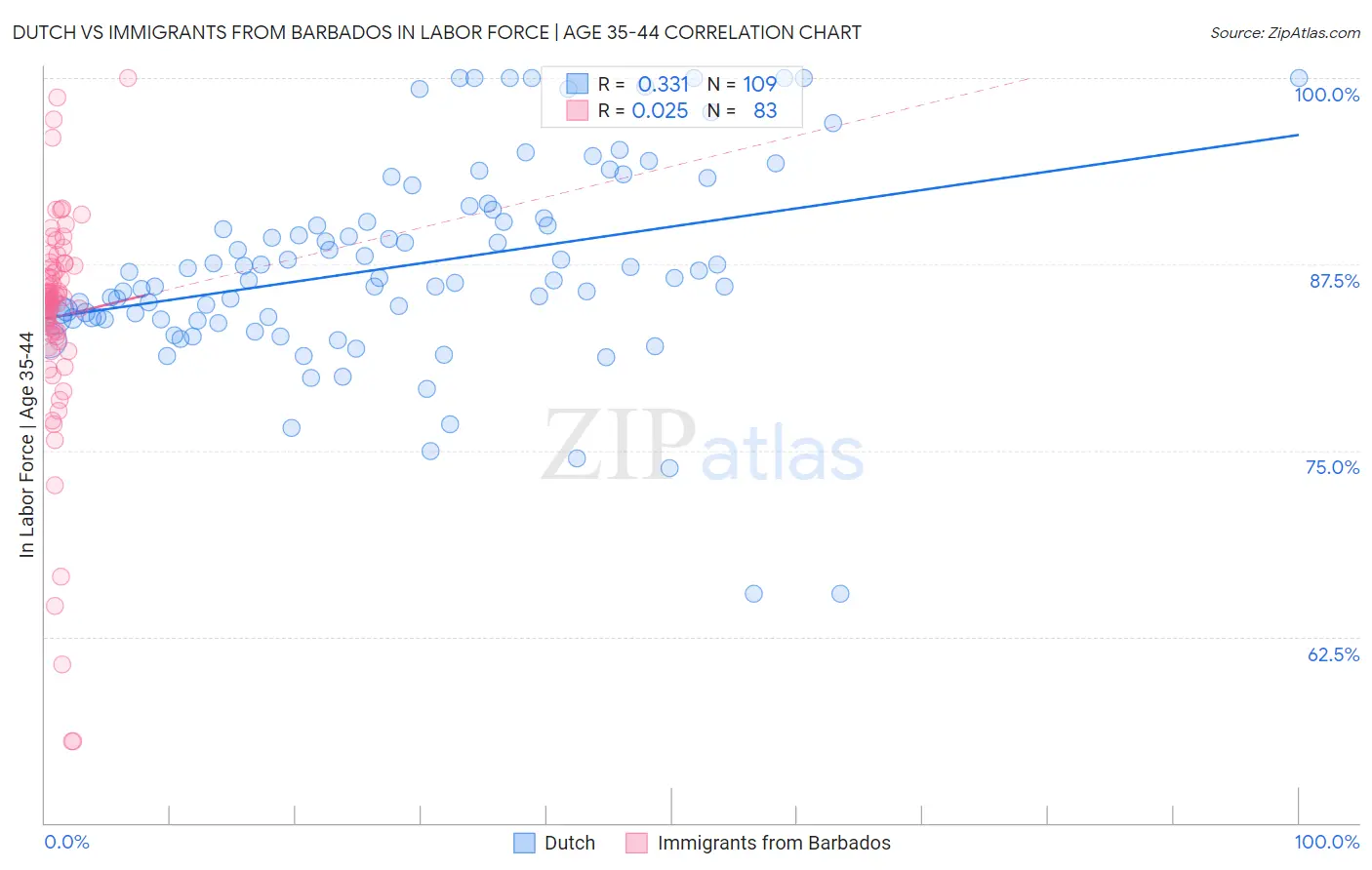 Dutch vs Immigrants from Barbados In Labor Force | Age 35-44