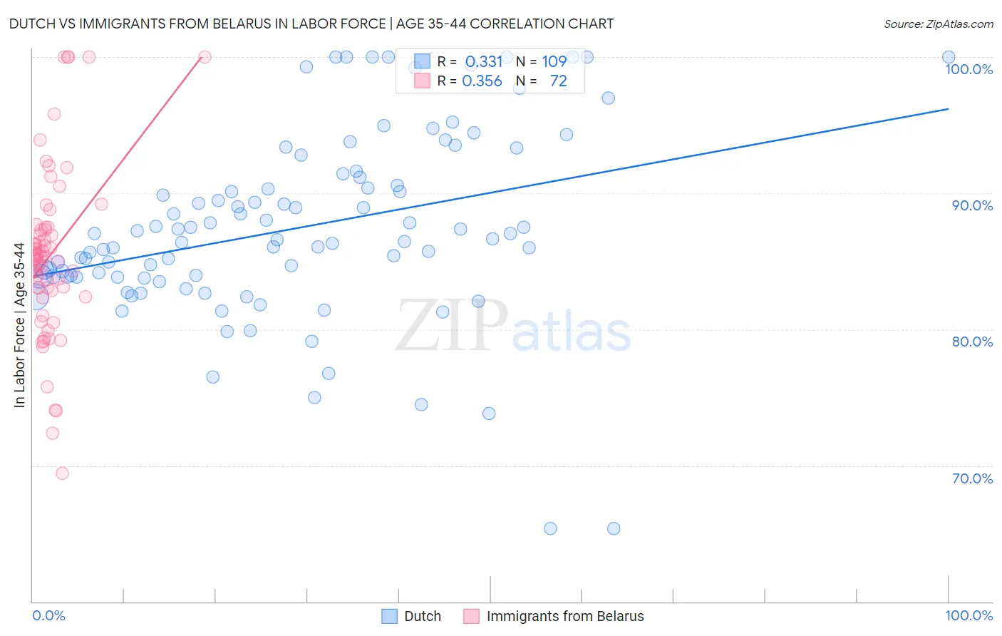 Dutch vs Immigrants from Belarus In Labor Force | Age 35-44