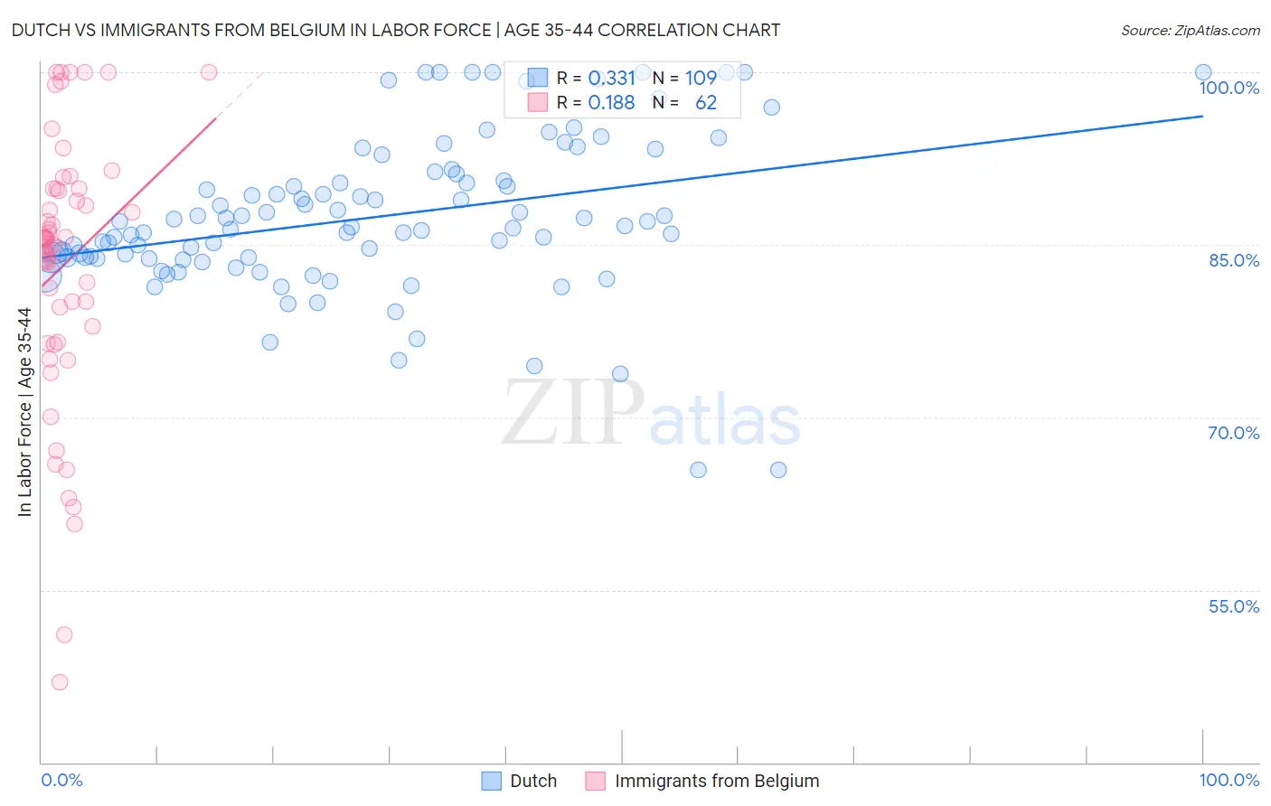 Dutch vs Immigrants from Belgium In Labor Force | Age 35-44