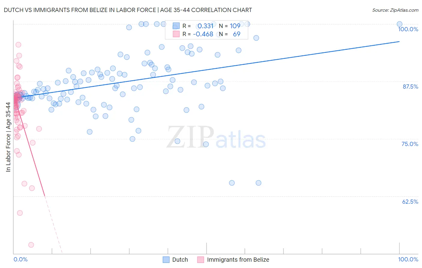 Dutch vs Immigrants from Belize In Labor Force | Age 35-44