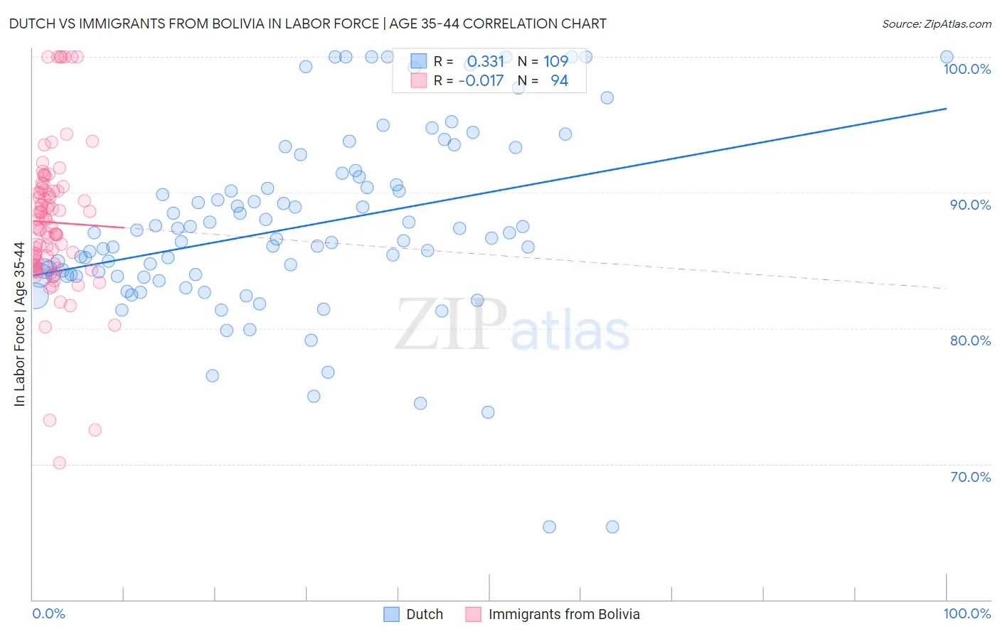 Dutch vs Immigrants from Bolivia In Labor Force | Age 35-44