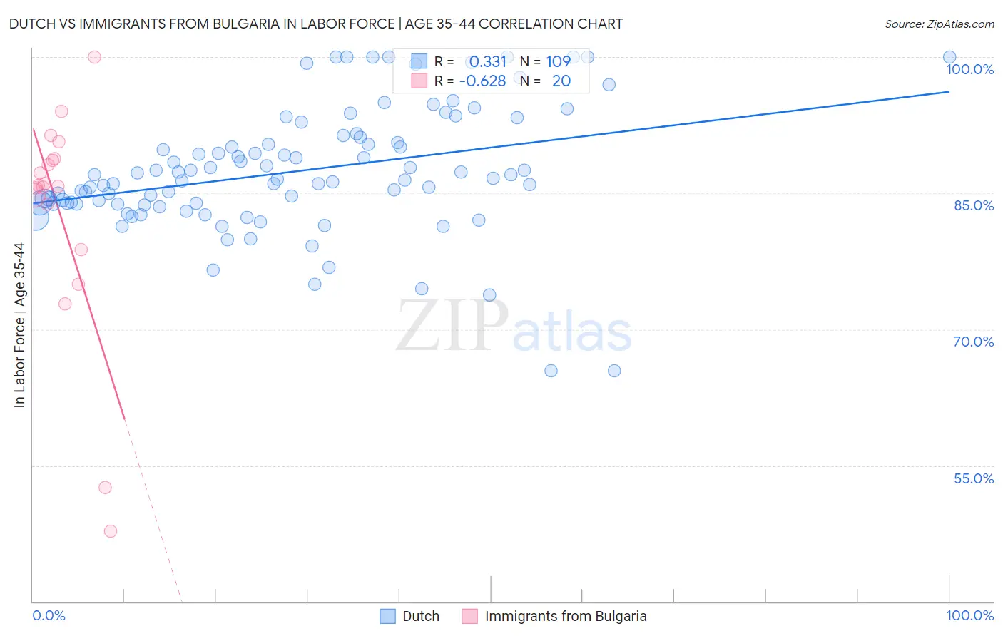 Dutch vs Immigrants from Bulgaria In Labor Force | Age 35-44