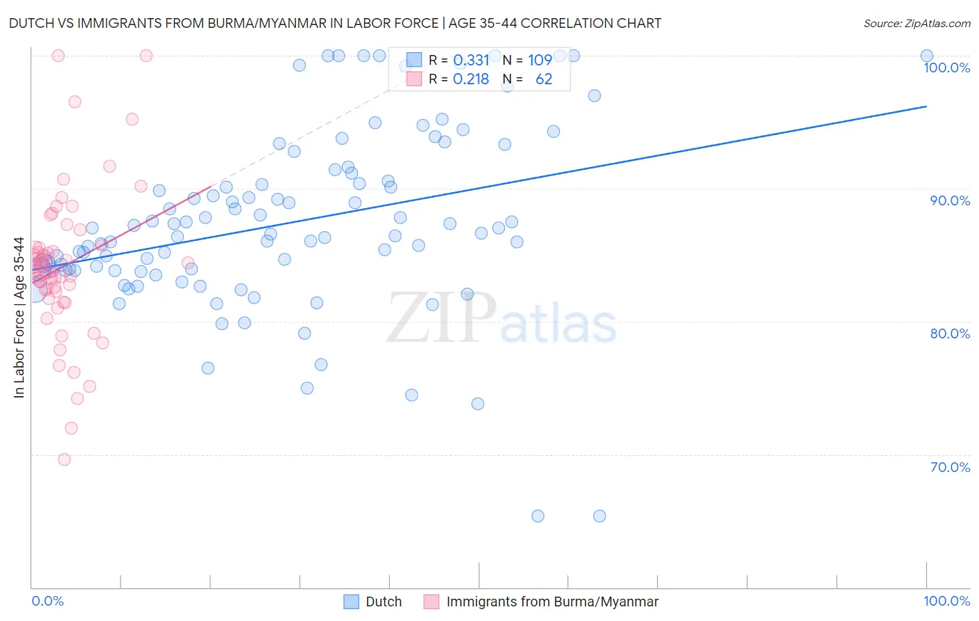 Dutch vs Immigrants from Burma/Myanmar In Labor Force | Age 35-44
