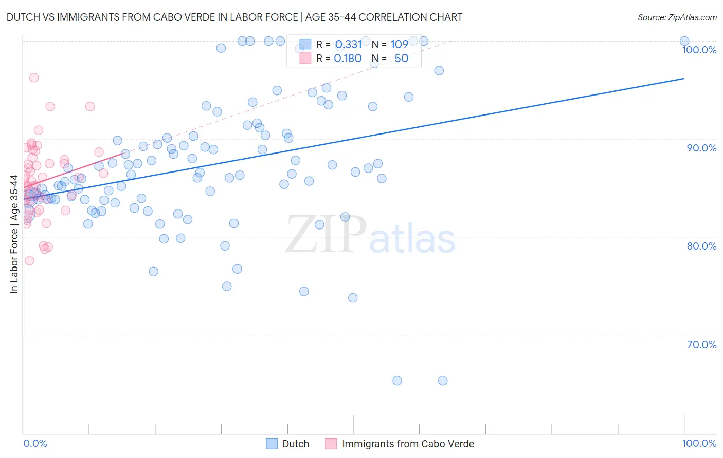 Dutch vs Immigrants from Cabo Verde In Labor Force | Age 35-44