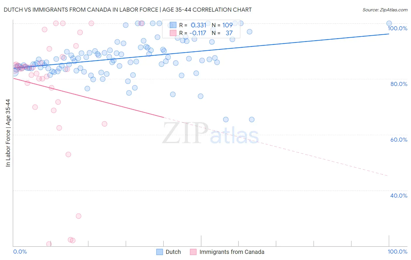 Dutch vs Immigrants from Canada In Labor Force | Age 35-44