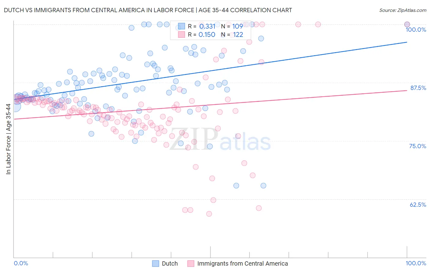 Dutch vs Immigrants from Central America In Labor Force | Age 35-44