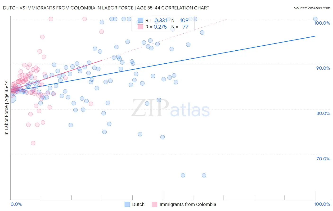 Dutch vs Immigrants from Colombia In Labor Force | Age 35-44