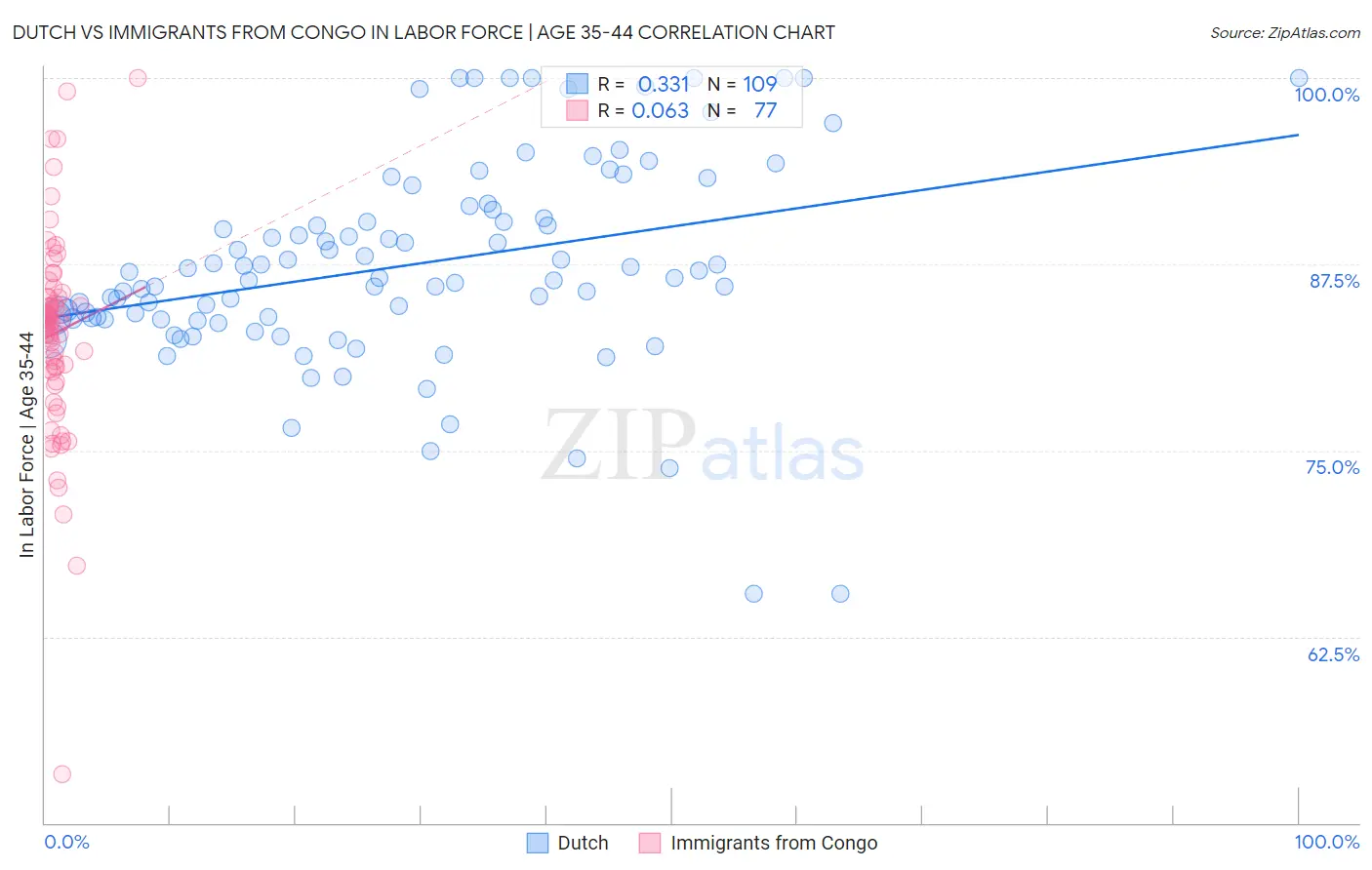 Dutch vs Immigrants from Congo In Labor Force | Age 35-44