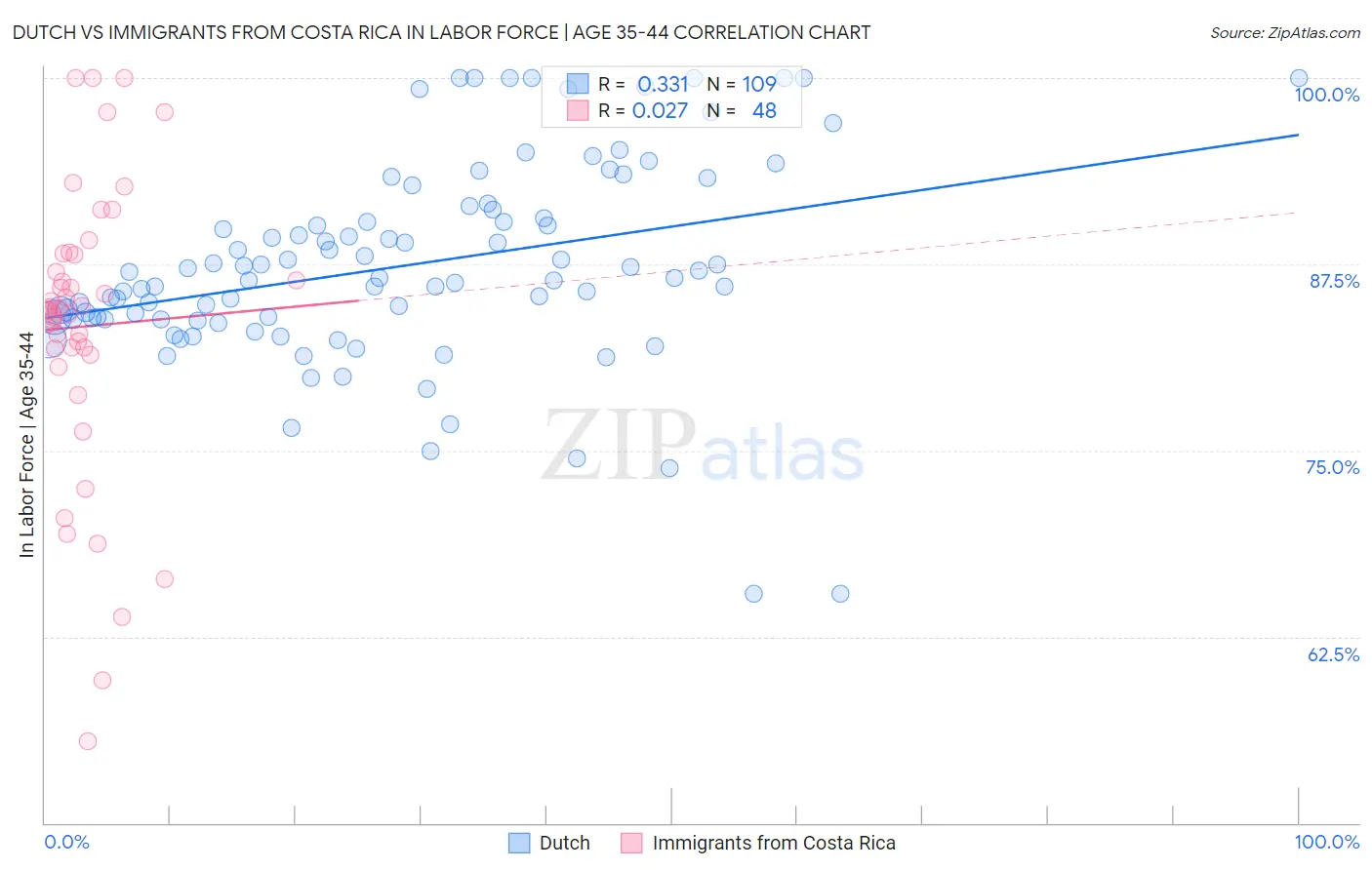 Dutch vs Immigrants from Costa Rica In Labor Force | Age 35-44