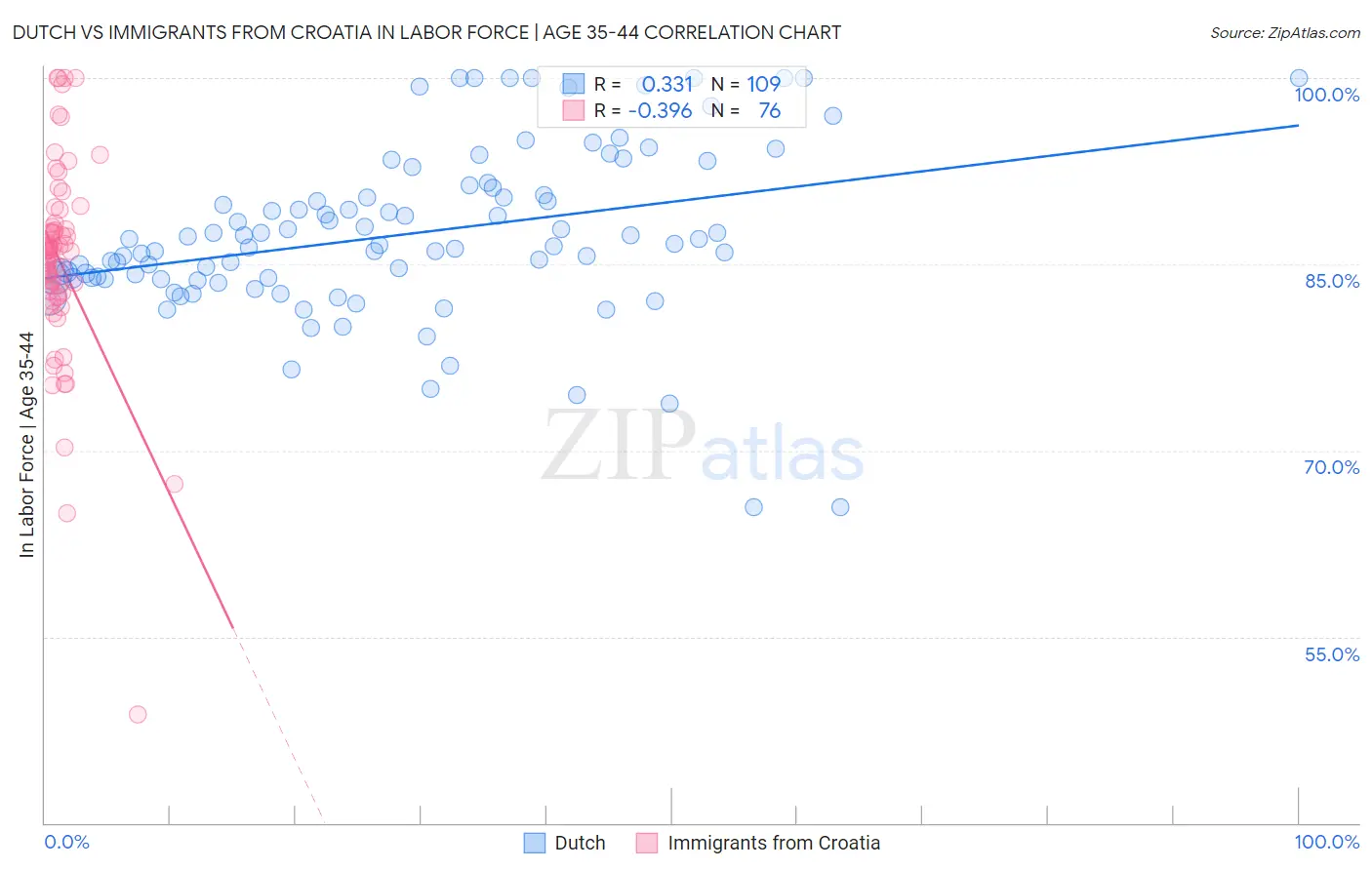 Dutch vs Immigrants from Croatia In Labor Force | Age 35-44