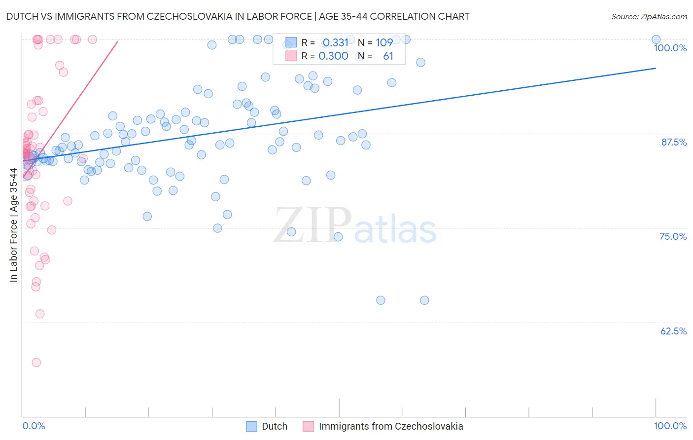 Dutch vs Immigrants from Czechoslovakia In Labor Force | Age 35-44