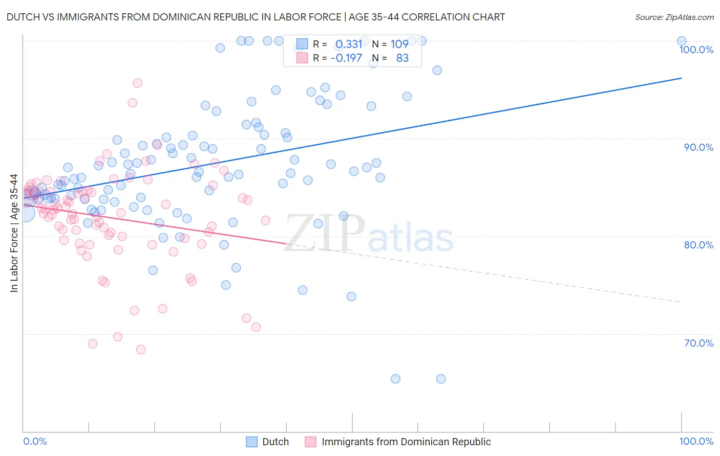 Dutch vs Immigrants from Dominican Republic In Labor Force | Age 35-44