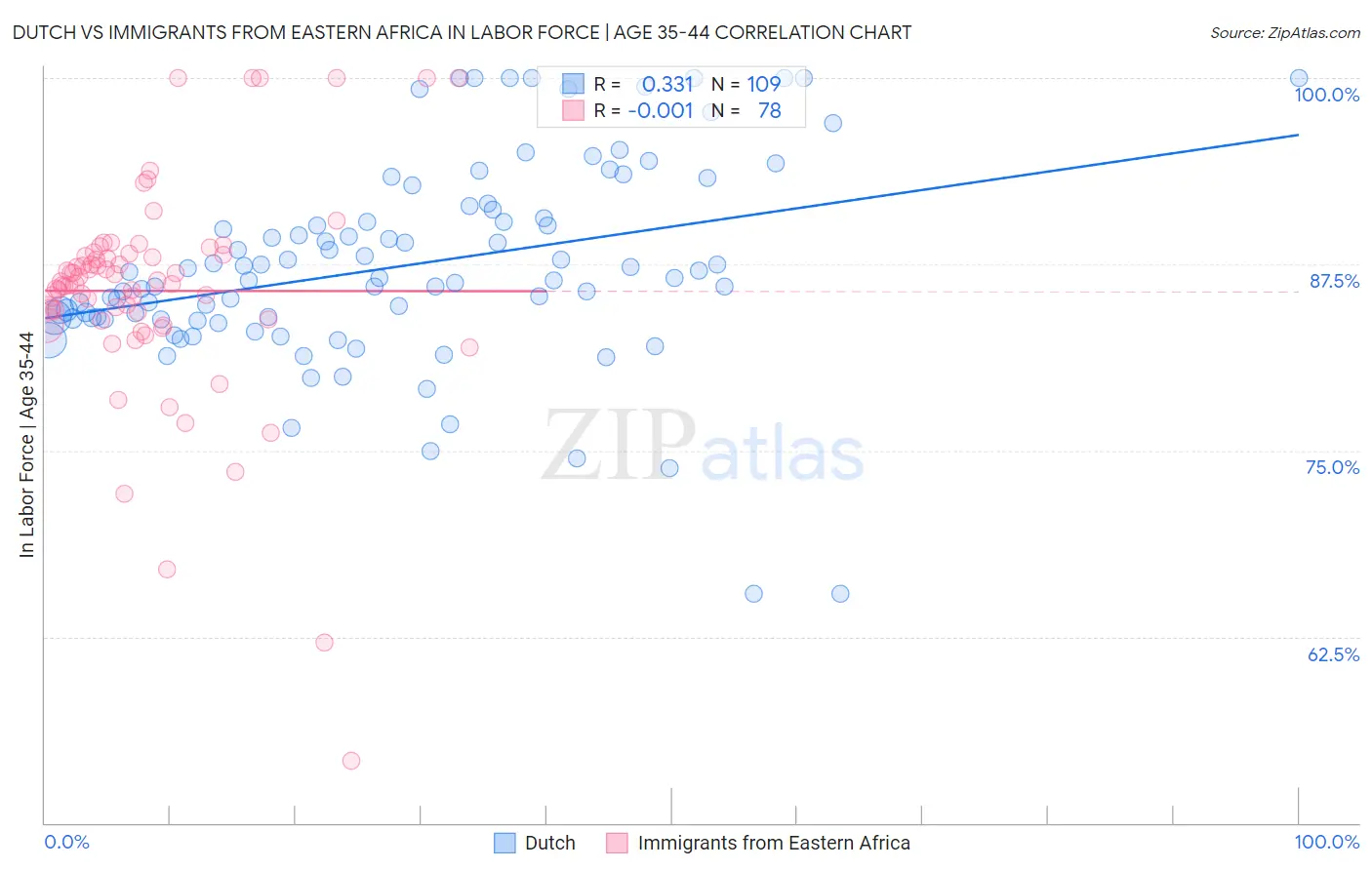 Dutch vs Immigrants from Eastern Africa In Labor Force | Age 35-44