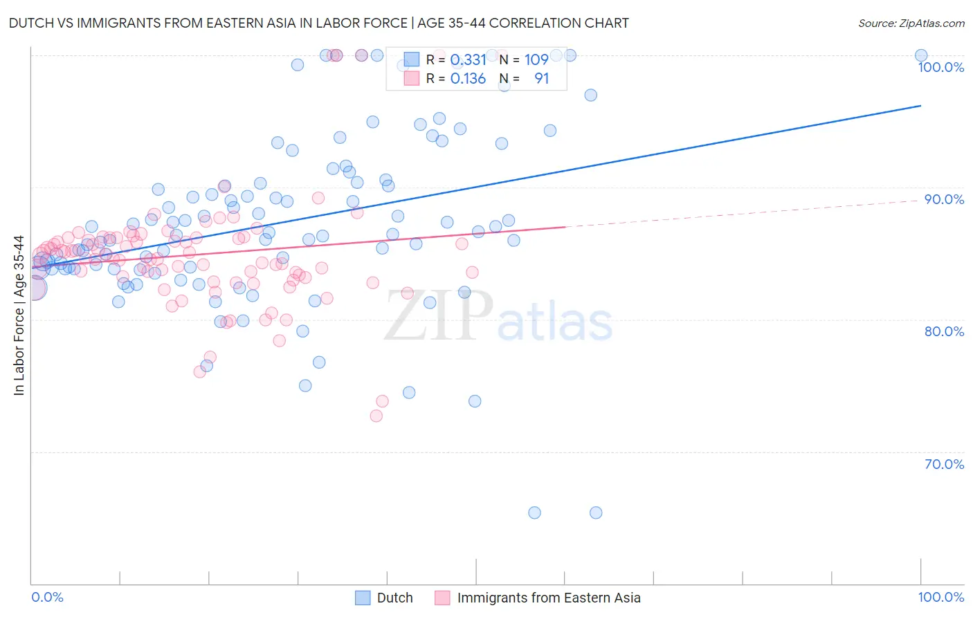 Dutch vs Immigrants from Eastern Asia In Labor Force | Age 35-44