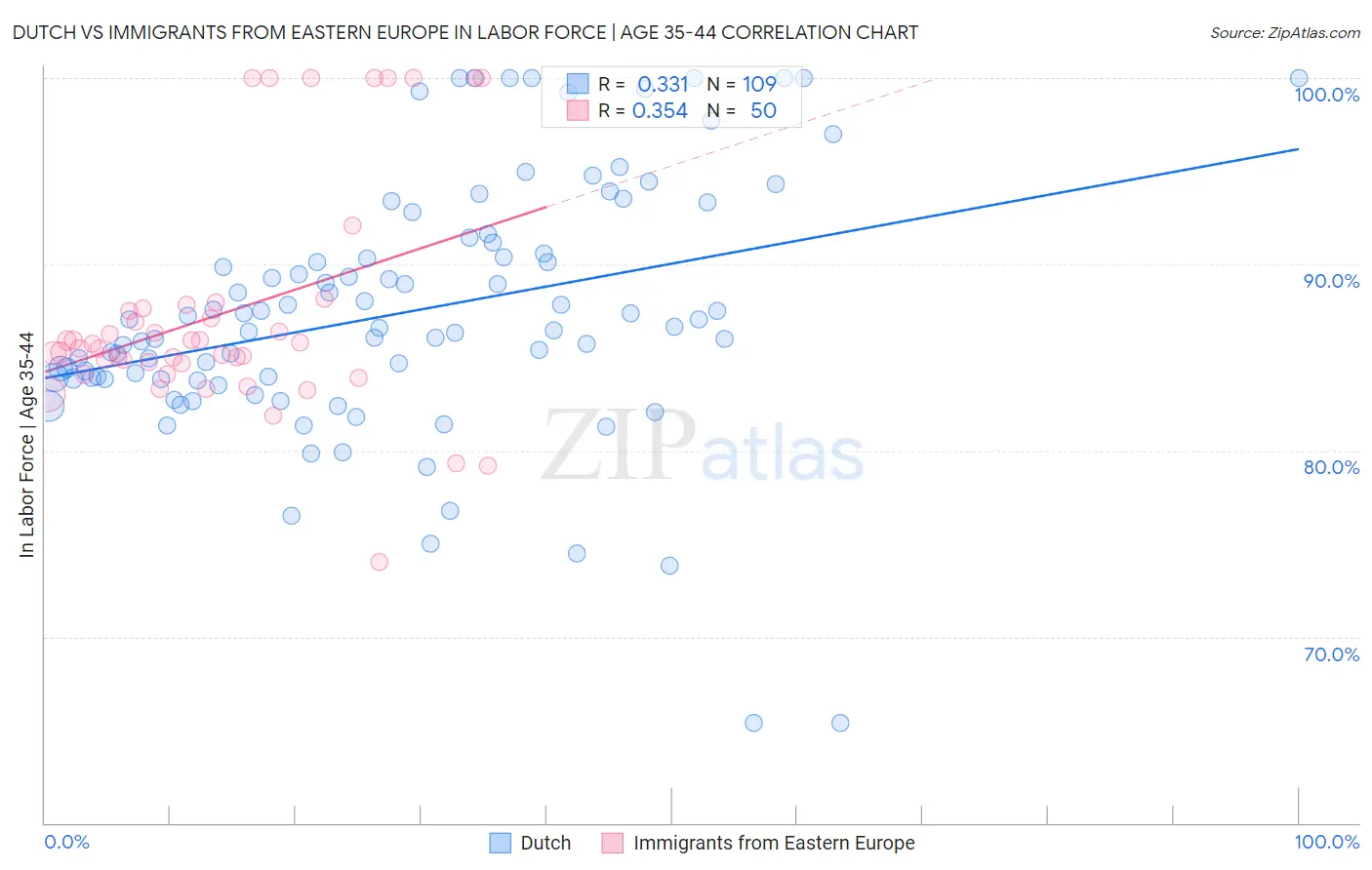 Dutch vs Immigrants from Eastern Europe In Labor Force | Age 35-44