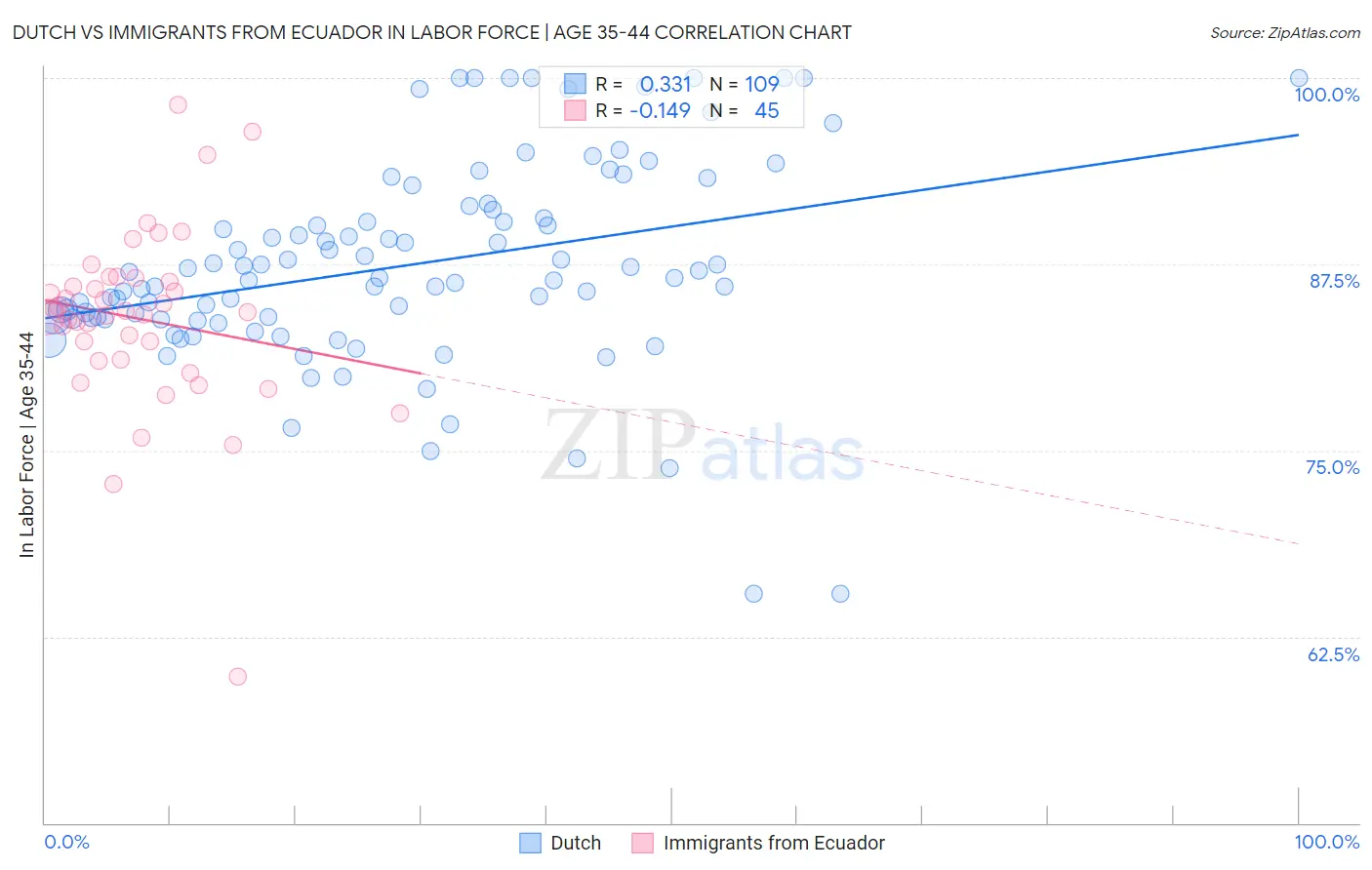 Dutch vs Immigrants from Ecuador In Labor Force | Age 35-44