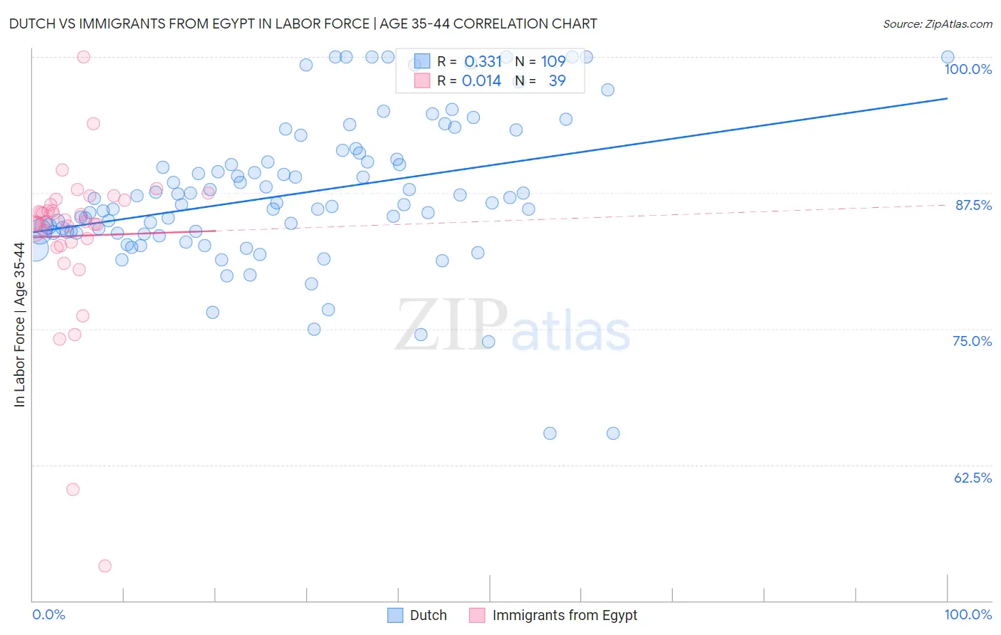 Dutch vs Immigrants from Egypt In Labor Force | Age 35-44