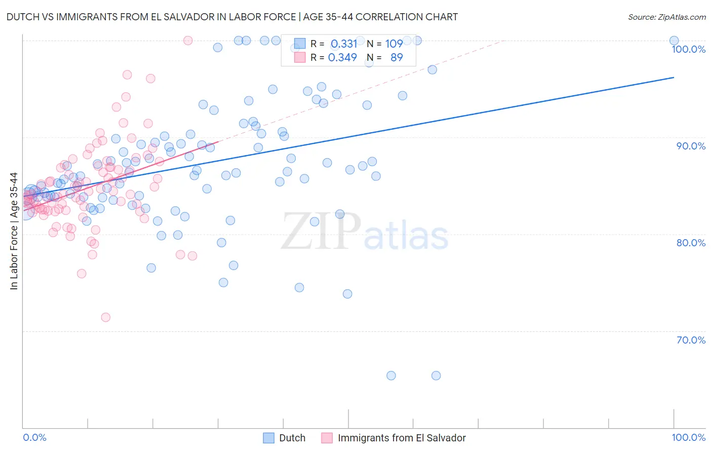 Dutch vs Immigrants from El Salvador In Labor Force | Age 35-44