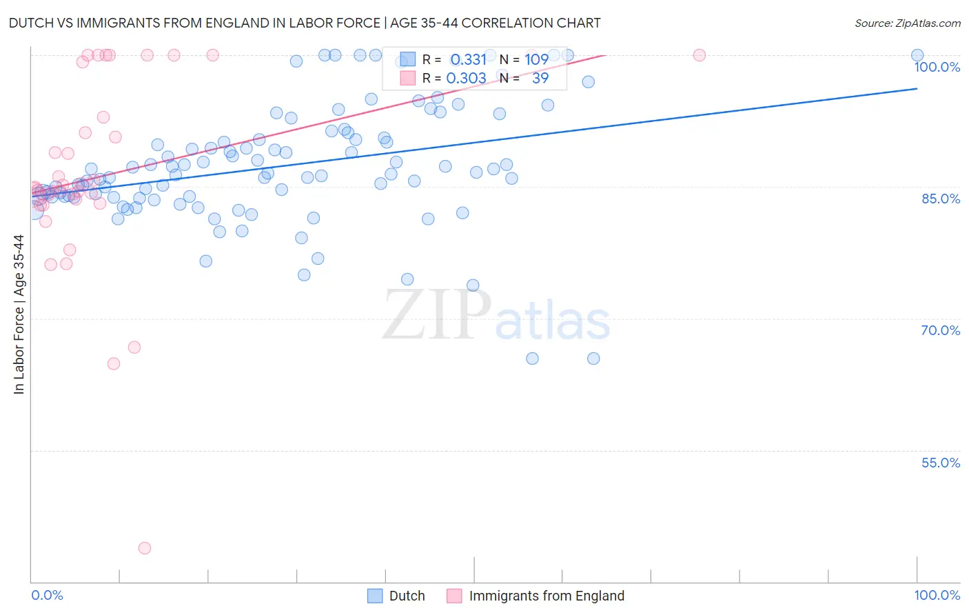 Dutch vs Immigrants from England In Labor Force | Age 35-44