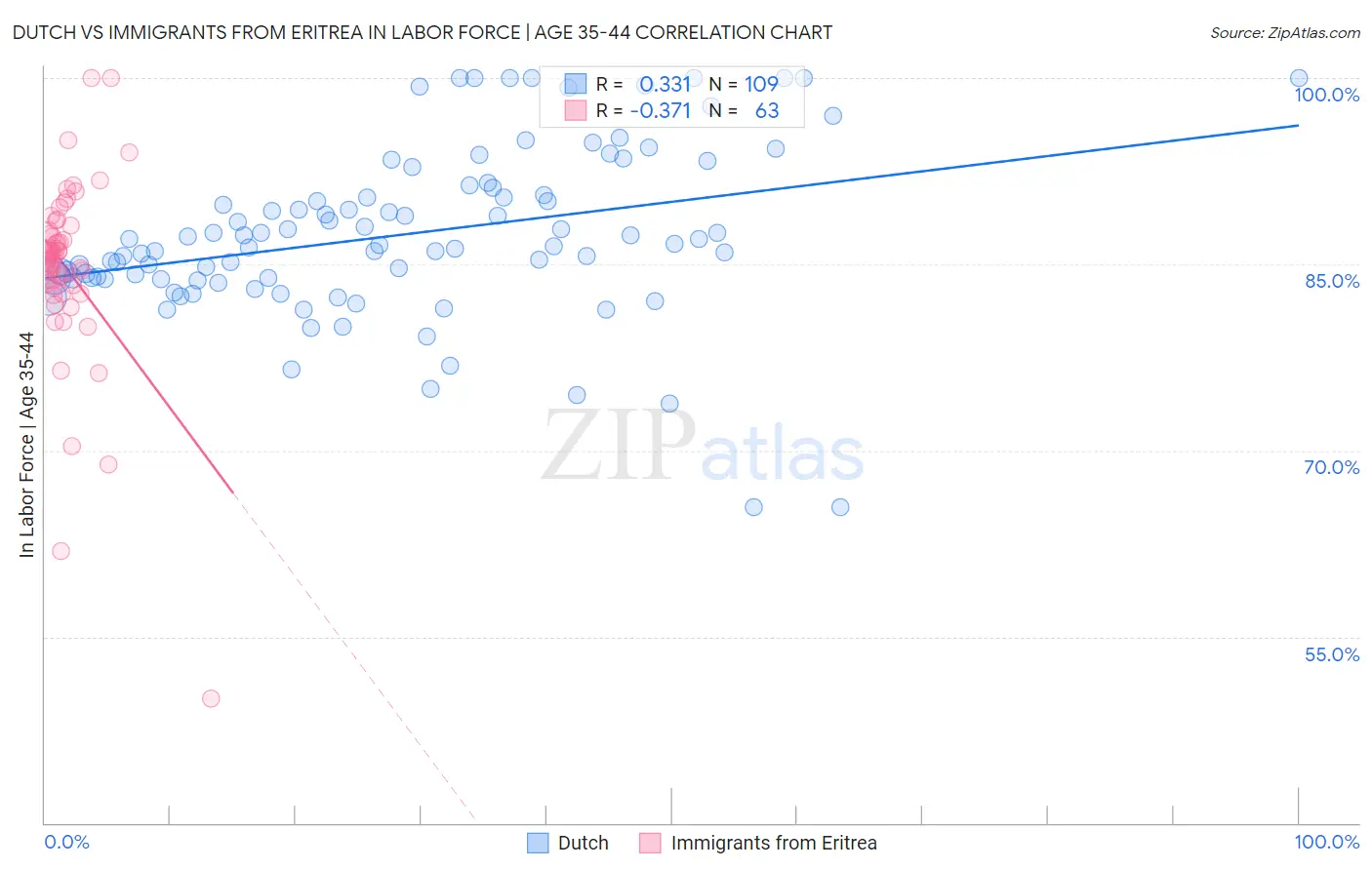 Dutch vs Immigrants from Eritrea In Labor Force | Age 35-44