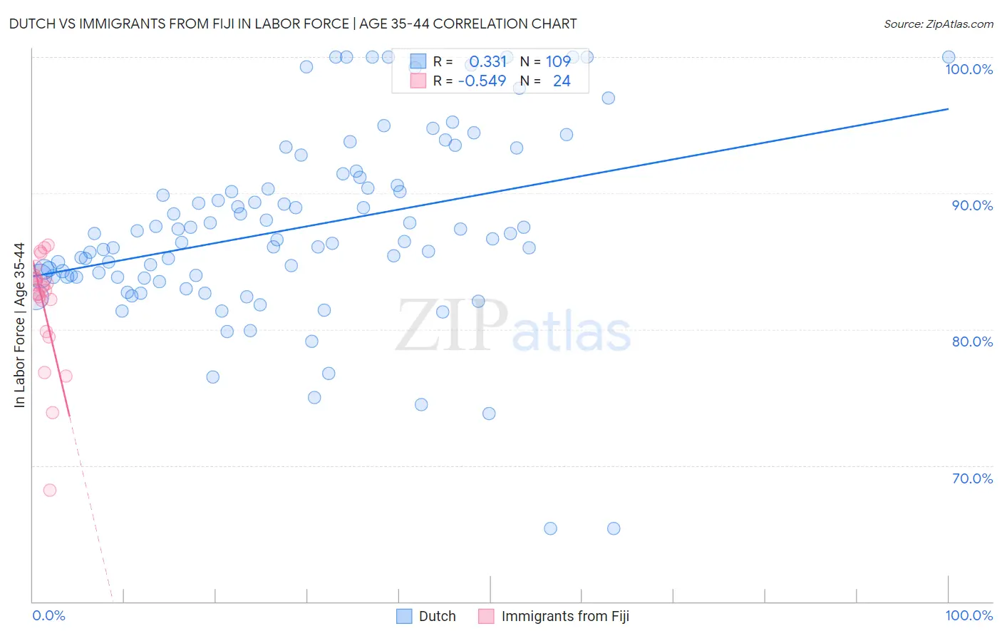 Dutch vs Immigrants from Fiji In Labor Force | Age 35-44