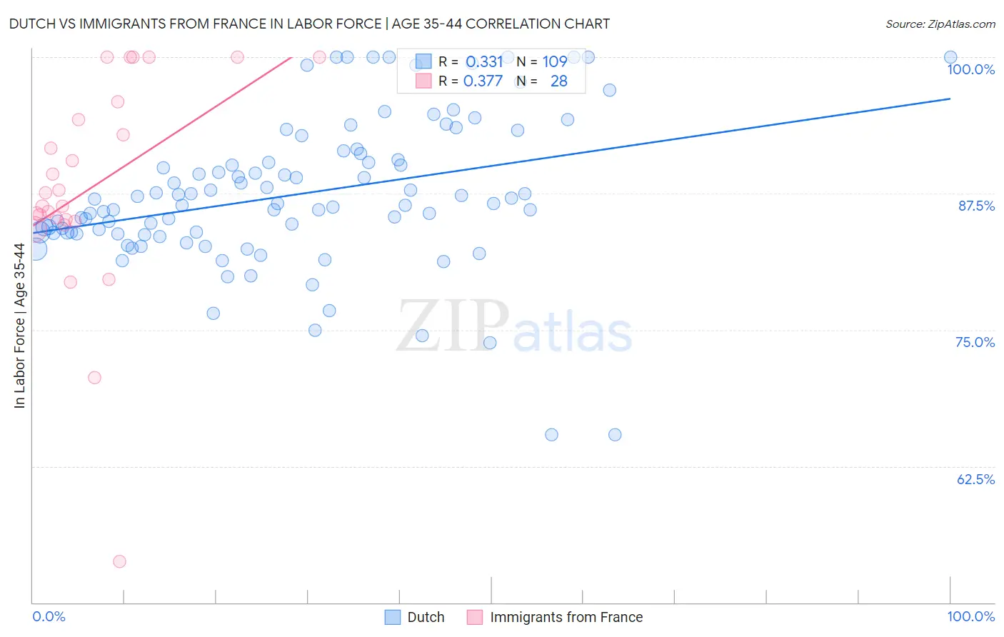 Dutch vs Immigrants from France In Labor Force | Age 35-44