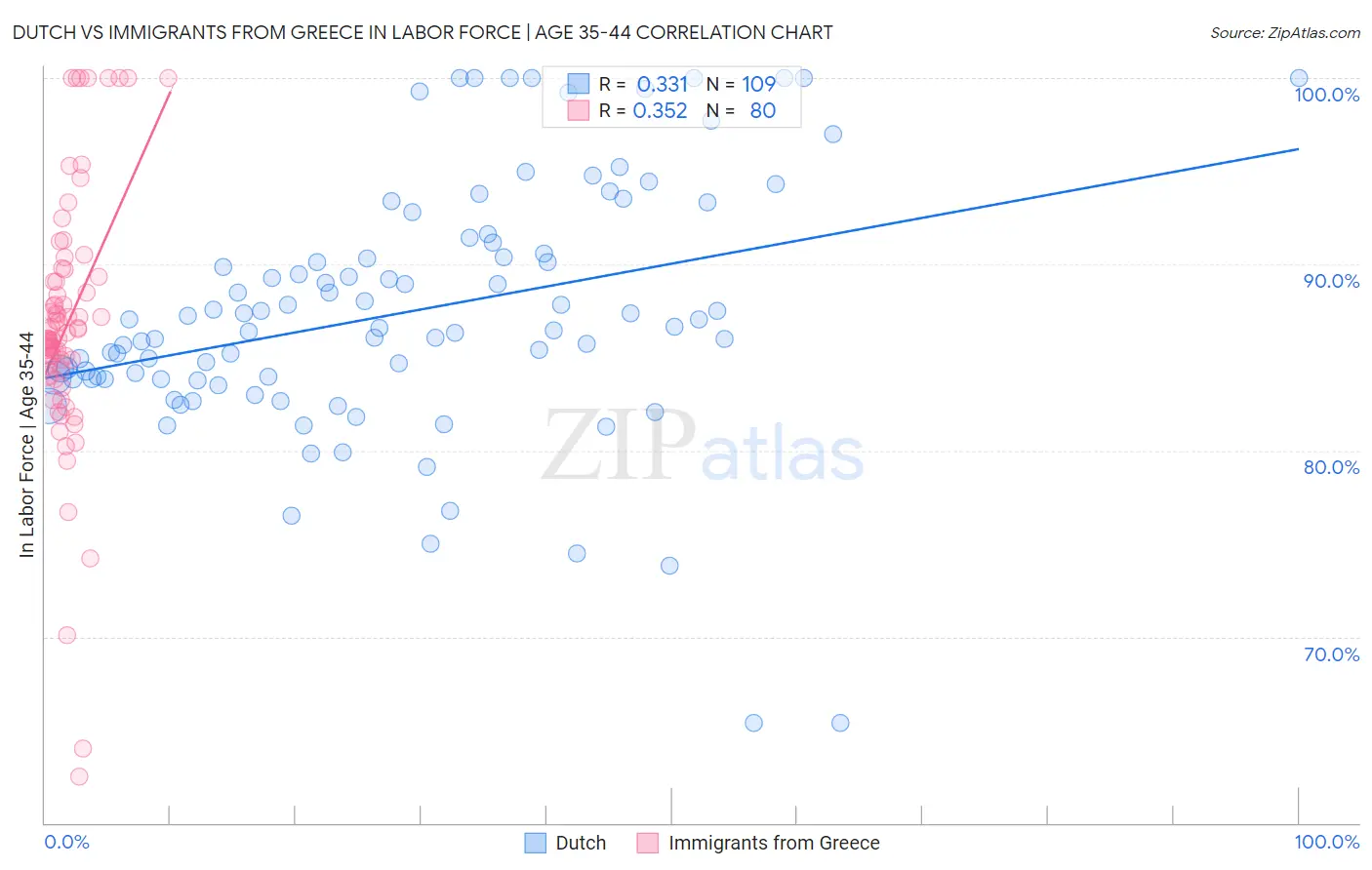 Dutch vs Immigrants from Greece In Labor Force | Age 35-44