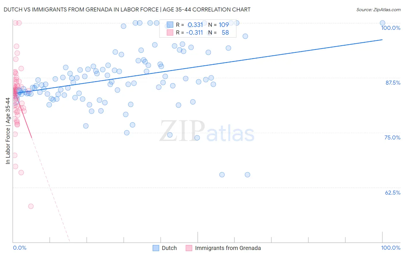 Dutch vs Immigrants from Grenada In Labor Force | Age 35-44