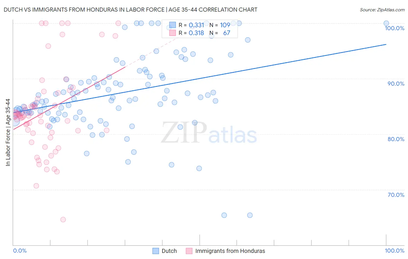 Dutch vs Immigrants from Honduras In Labor Force | Age 35-44