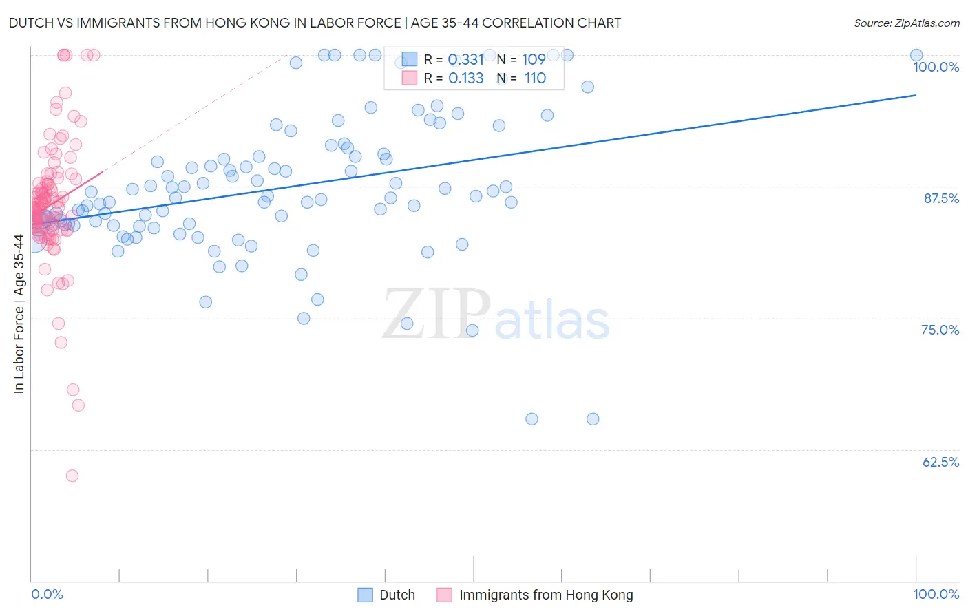 Dutch vs Immigrants from Hong Kong In Labor Force | Age 35-44