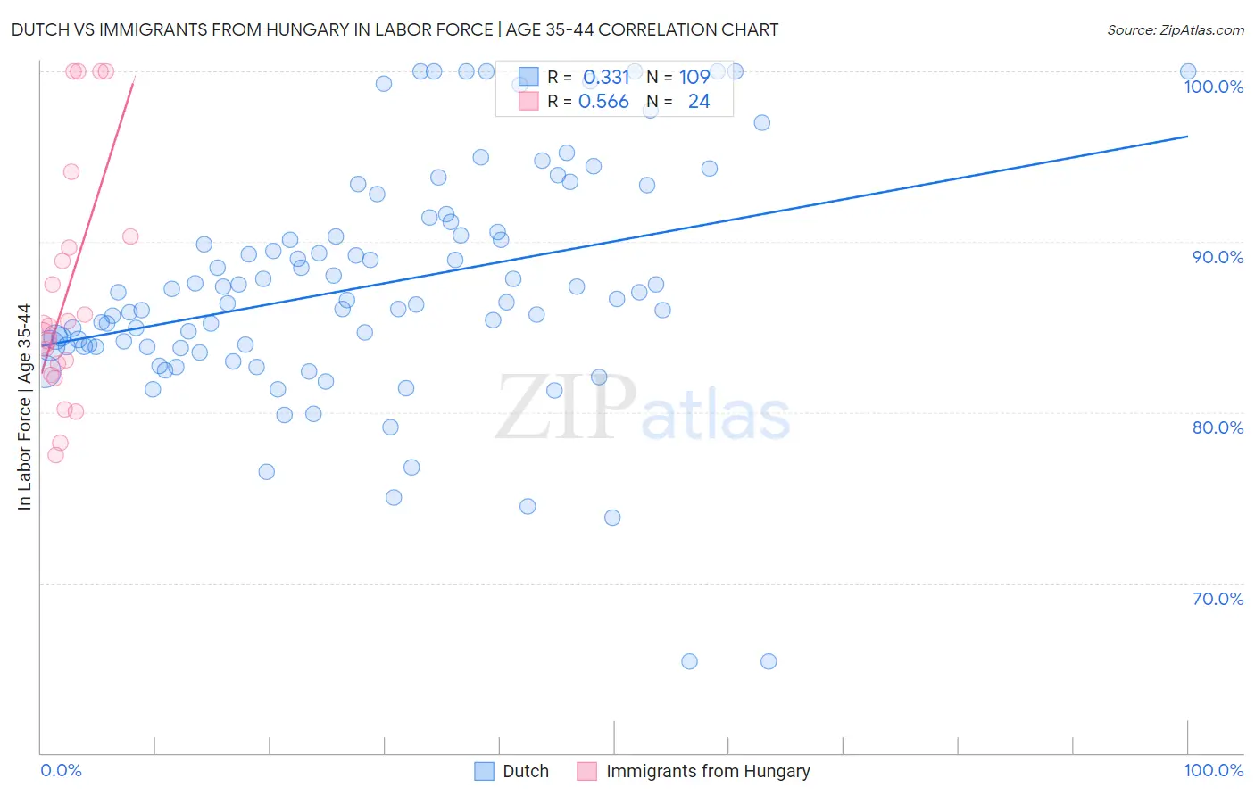 Dutch vs Immigrants from Hungary In Labor Force | Age 35-44