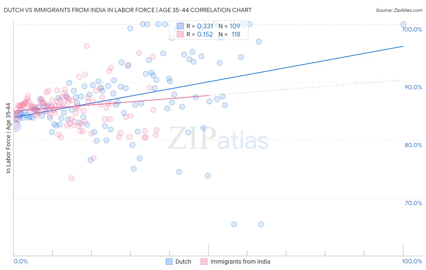 Dutch vs Immigrants from India In Labor Force | Age 35-44