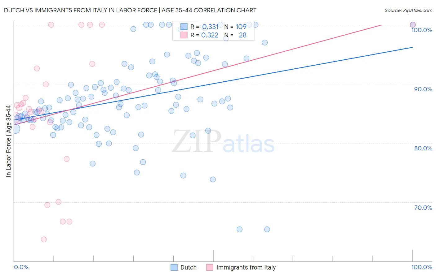 Dutch vs Immigrants from Italy In Labor Force | Age 35-44