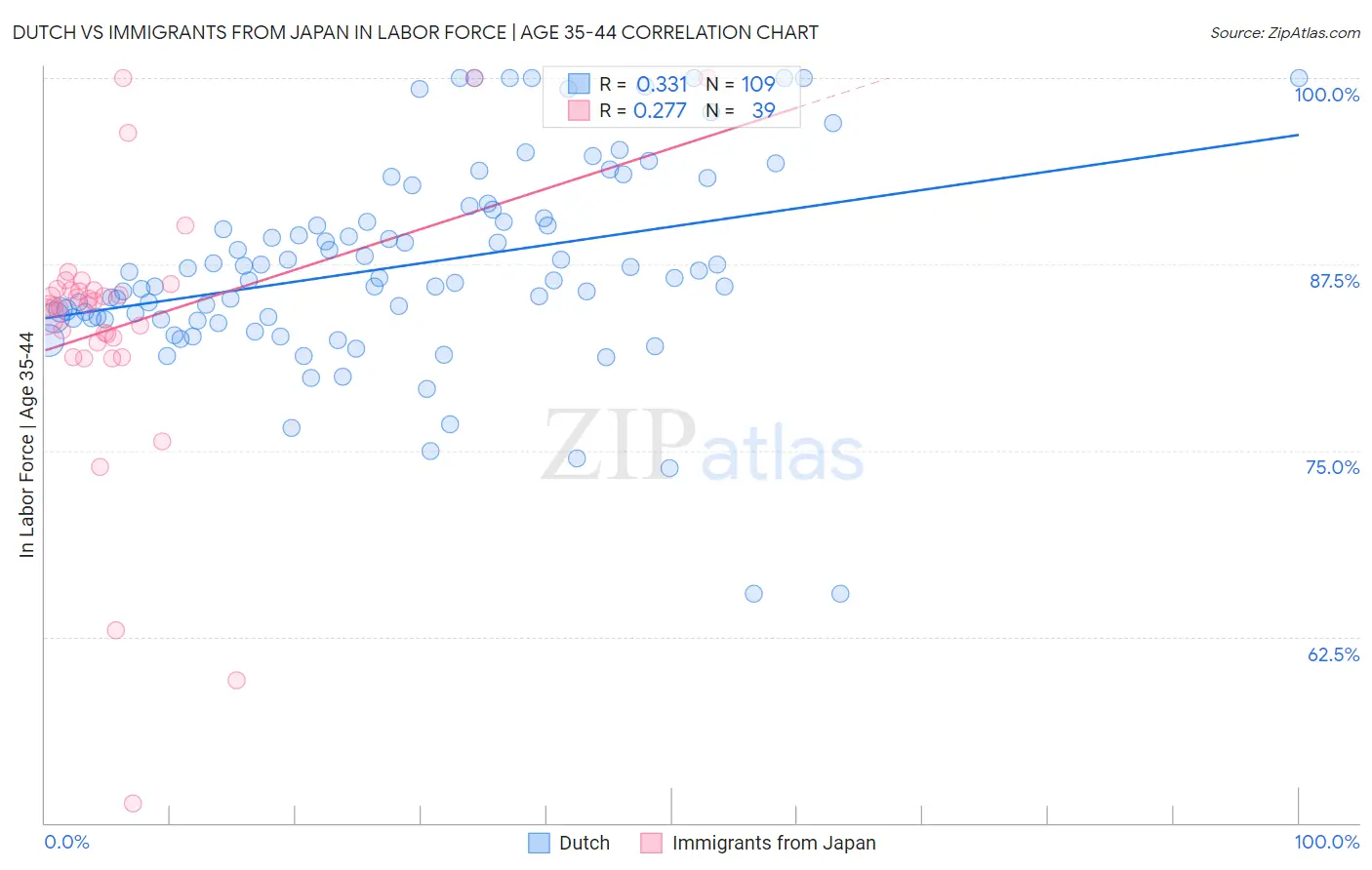 Dutch vs Immigrants from Japan In Labor Force | Age 35-44