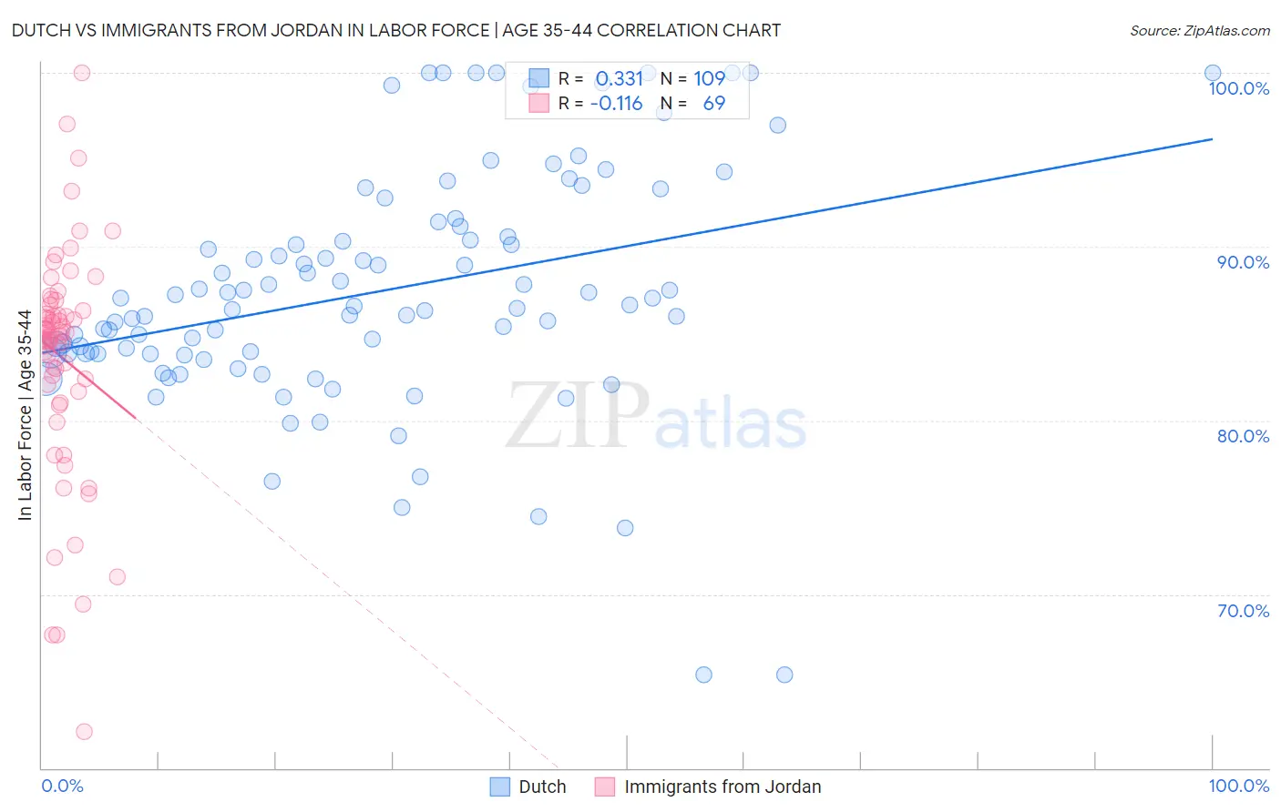 Dutch vs Immigrants from Jordan In Labor Force | Age 35-44