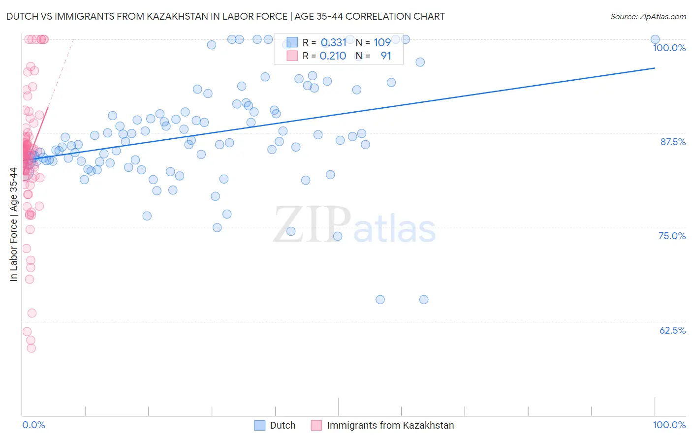 Dutch vs Immigrants from Kazakhstan In Labor Force | Age 35-44