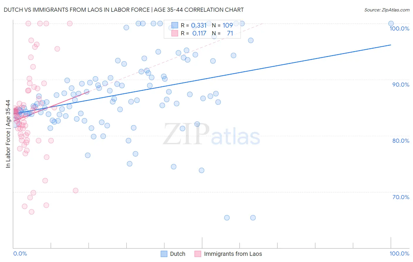 Dutch vs Immigrants from Laos In Labor Force | Age 35-44