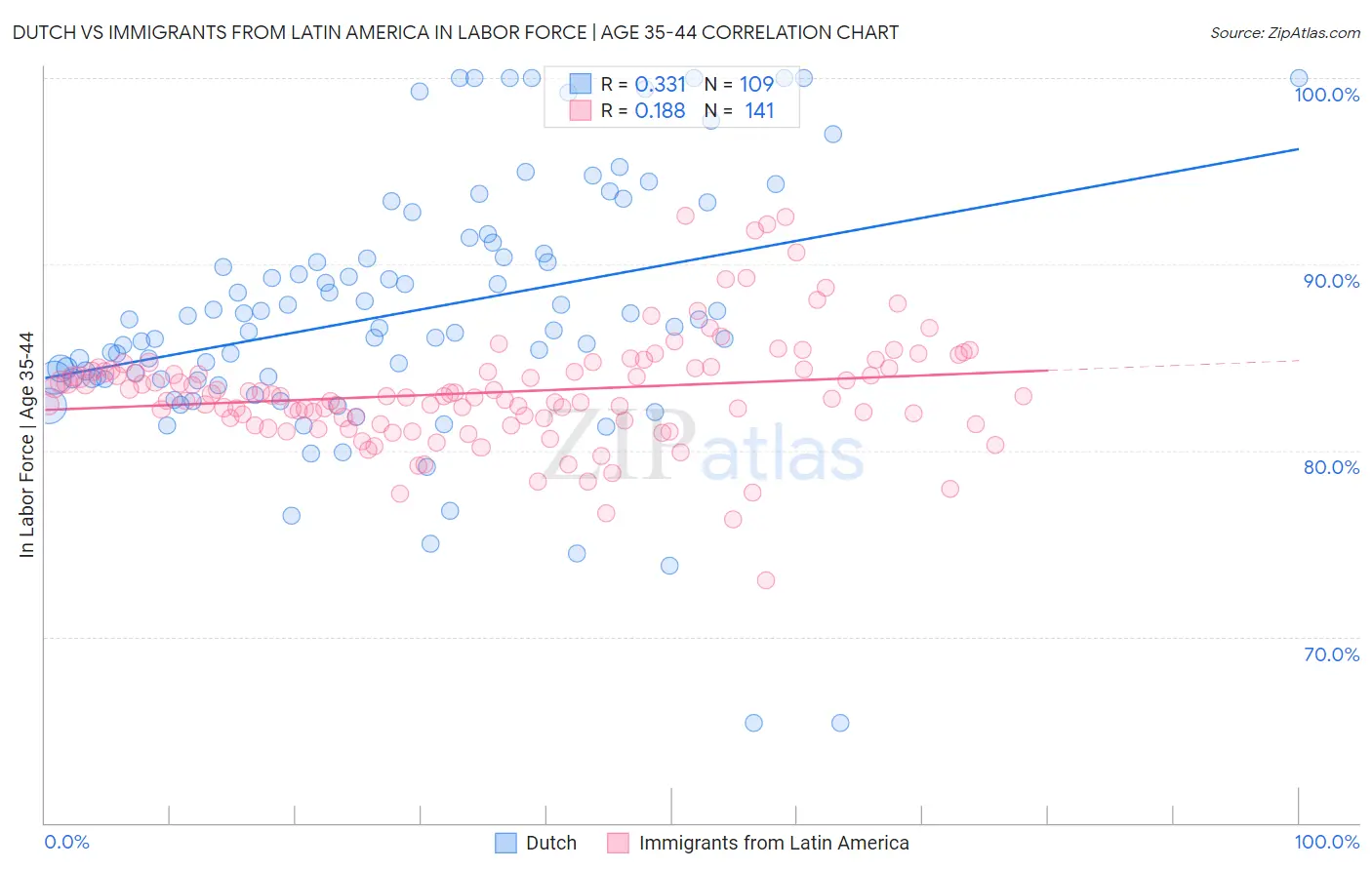 Dutch vs Immigrants from Latin America In Labor Force | Age 35-44