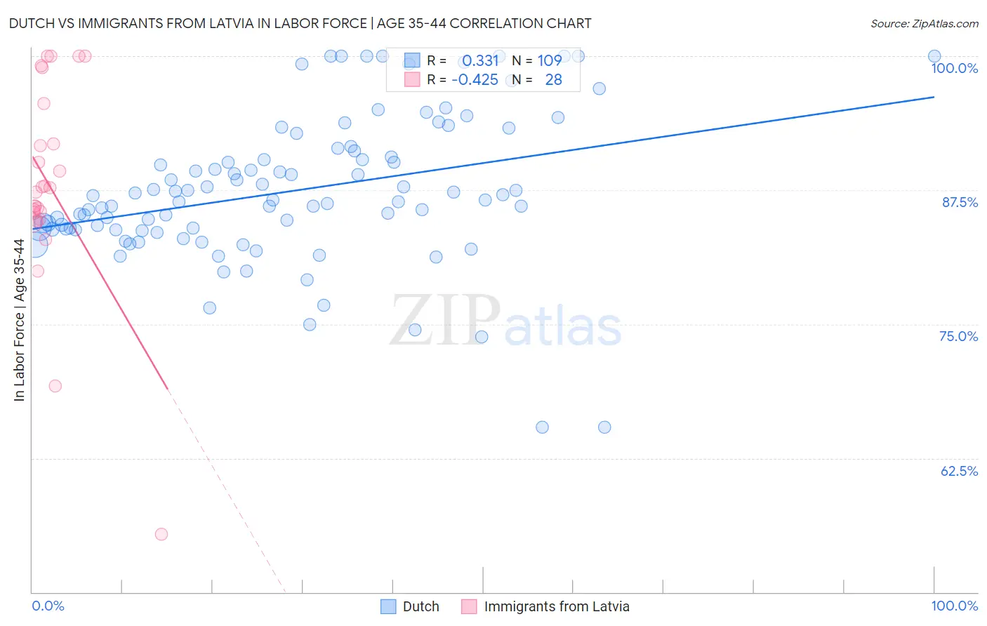 Dutch vs Immigrants from Latvia In Labor Force | Age 35-44