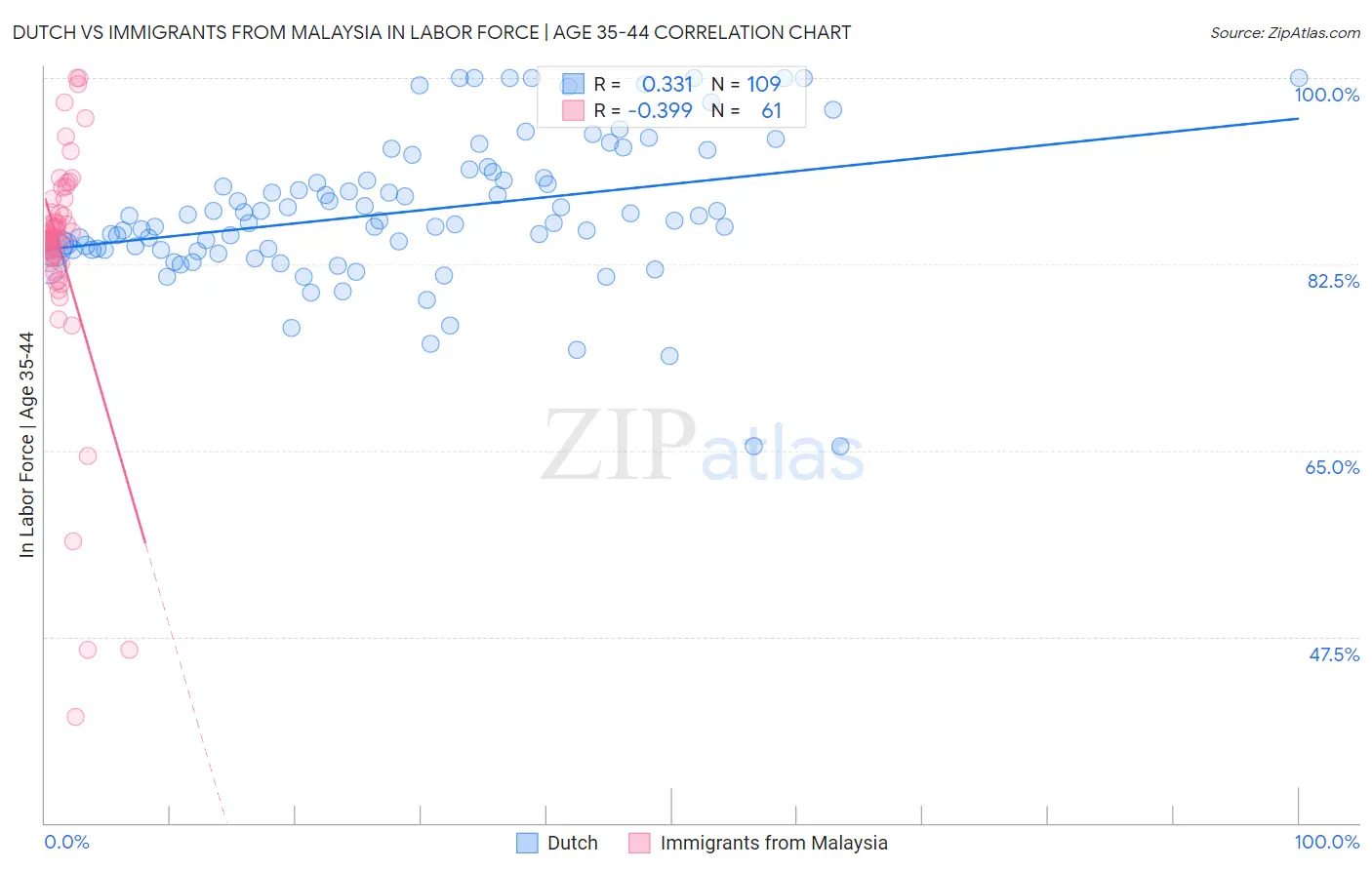 Dutch vs Immigrants from Malaysia In Labor Force | Age 35-44