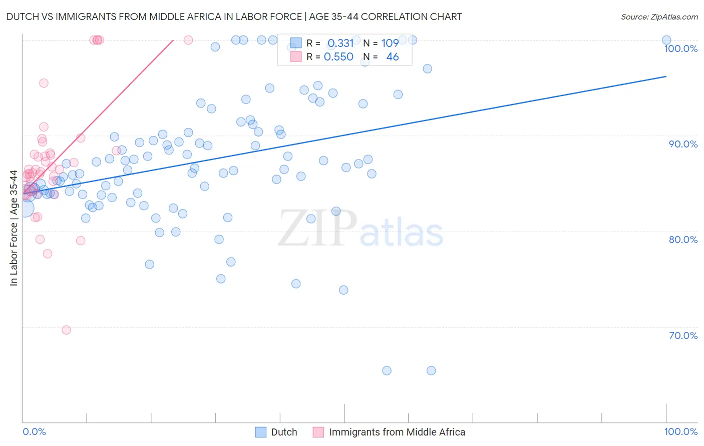 Dutch vs Immigrants from Middle Africa In Labor Force | Age 35-44