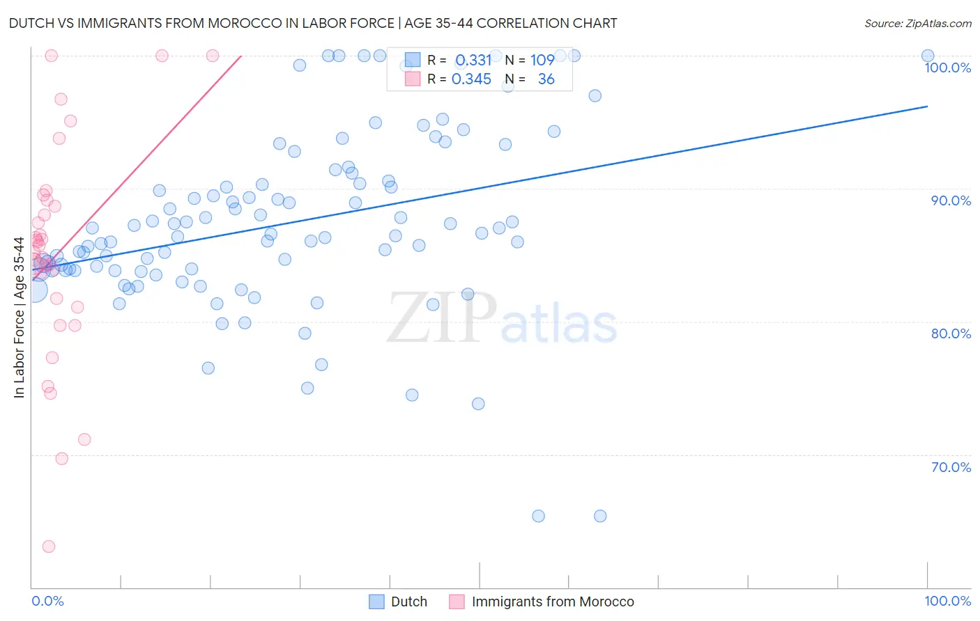 Dutch vs Immigrants from Morocco In Labor Force | Age 35-44