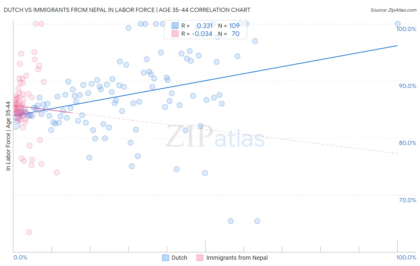 Dutch vs Immigrants from Nepal In Labor Force | Age 35-44